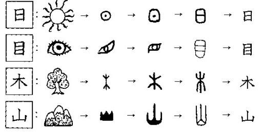 Chinese characters, showing their evolution from pictograms to symbols